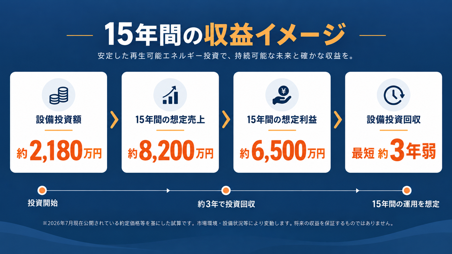 低圧系統用蓄電池の15年間の収益シミュレーション