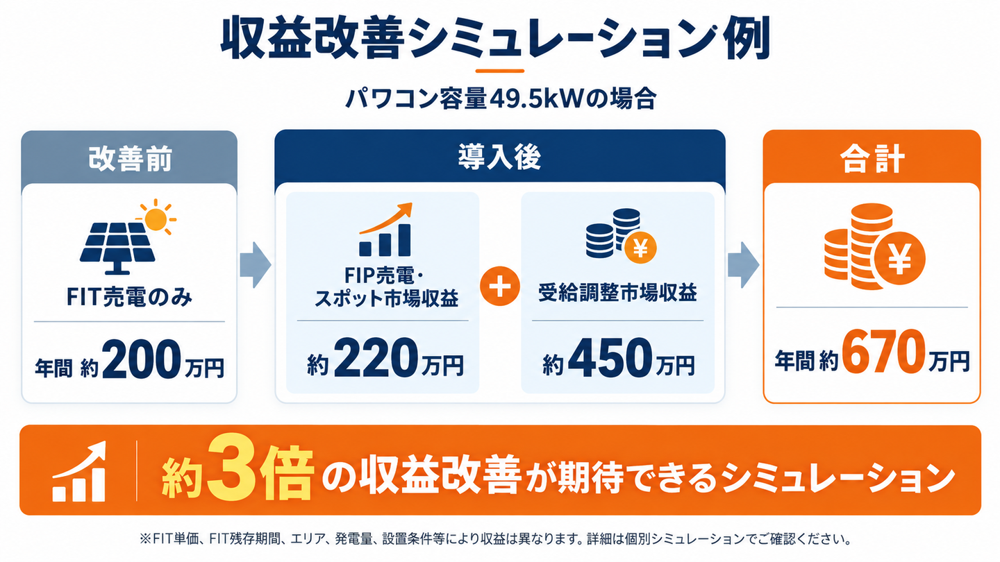 FIP転と蓄電池による収益改善シミュレーション