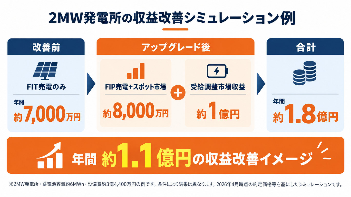 2MW太陽光発電所の収益改善シミュレーション