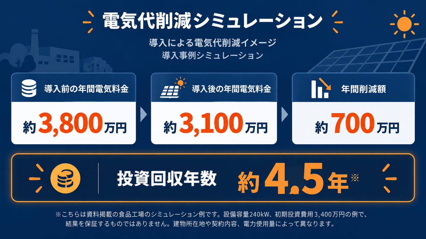 自家消費型太陽光による年間電気代削減シミュレーション